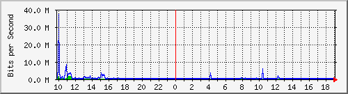 10.1.1.20_tun11 Traffic Graph