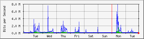week