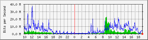 10.1.1.20_tun12 Traffic Graph