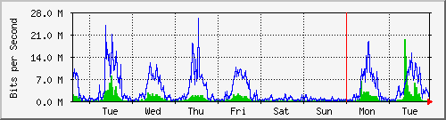 week