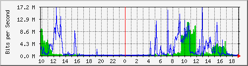 10.1.1.20_tun15 Traffic Graph