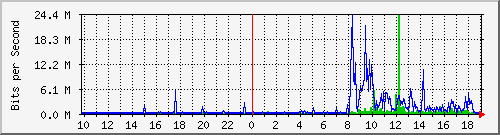 10.1.1.20_tun16 Traffic Graph