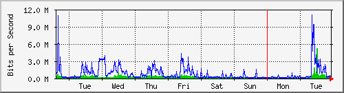 week