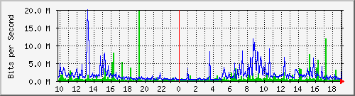 10.1.1.20_tun17 Traffic Graph