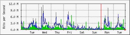 week