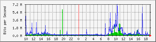 10.1.1.20_tun18 Traffic Graph