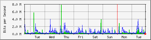 week