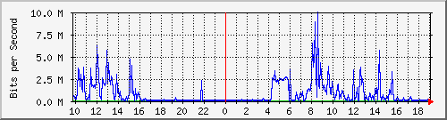 10.1.1.20_tun20 Traffic Graph