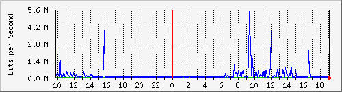 10.1.1.20_tun21 Traffic Graph