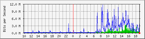 10.1.1.20_tun22 Traffic Graph