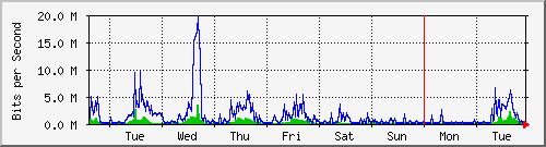 week