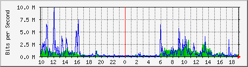10.1.1.20_tun23 Traffic Graph