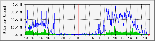 10.1.1.20_tun24 Traffic Graph