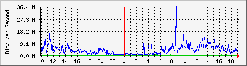 10.1.1.20_tun25 Traffic Graph