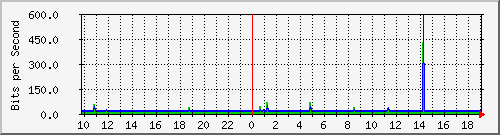 10.1.1.20_tun26 Traffic Graph