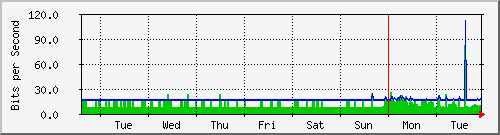 week