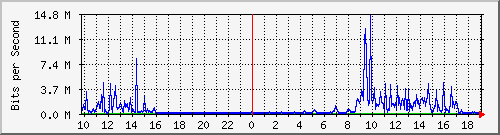 10.1.1.20_tun27 Traffic Graph