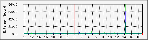 10.1.1.20_tun28 Traffic Graph