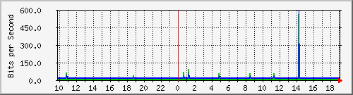 10.1.1.20_tun29 Traffic Graph