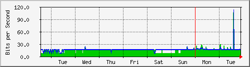 week