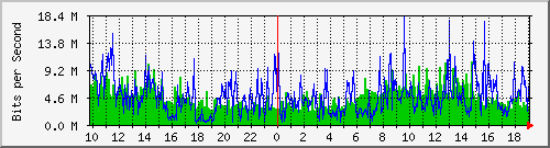 10.1.1.20_tun30 Traffic Graph