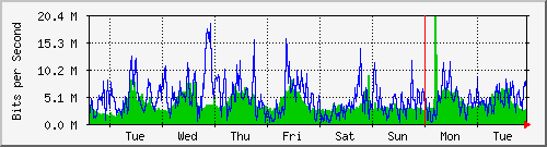 week