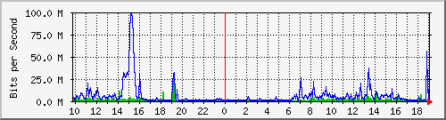10.1.1.20_tun31 Traffic Graph