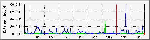 week