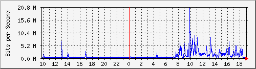 10.1.1.20_tun33 Traffic Graph