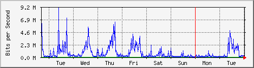 week