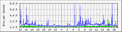 10.1.1.20_tun34 Traffic Graph