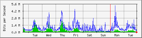 week