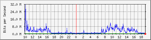 10.1.1.20_tun35 Traffic Graph