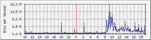 10.1.1.20_tun36 Traffic Graph