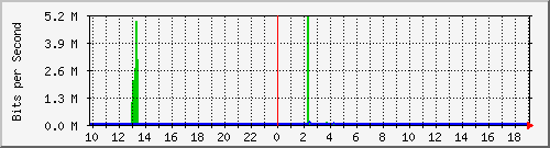 10.1.1.20_tun38 Traffic Graph
