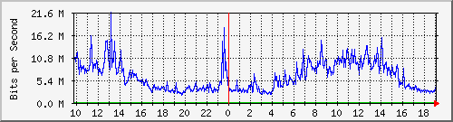 10.1.1.20_tun40 Traffic Graph