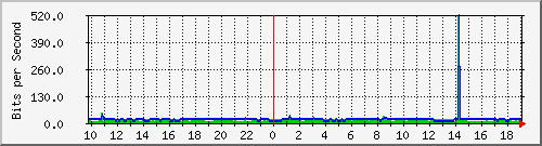 10.1.1.20_tun41 Traffic Graph