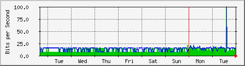 week