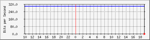 10.1.1.20_tun42 Traffic Graph