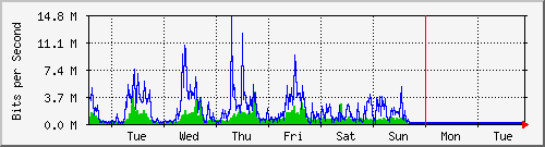week