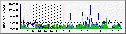 10.1.1.20_tun44 Traffic Graph