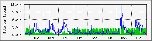 week