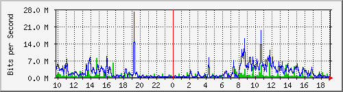 10.1.1.20_tun45 Traffic Graph