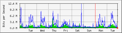 week