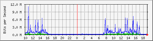 10.1.1.20_tun46 Traffic Graph