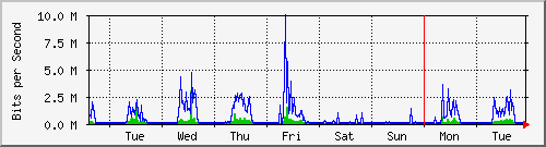 week