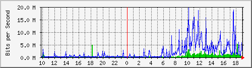 10.1.1.20_tun48 Traffic Graph