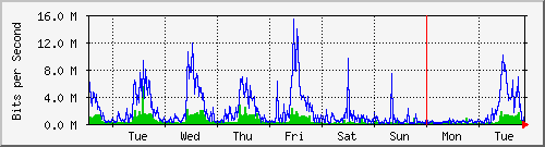 week