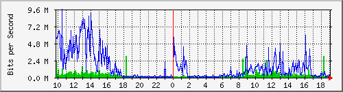 10.1.1.20_tun49 Traffic Graph