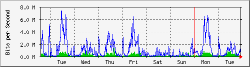 week